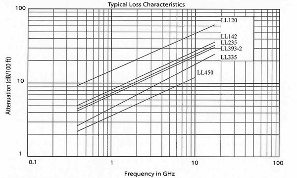 LL (Low Loss) Coaxial Cables