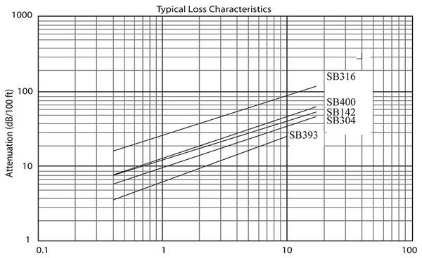 SB (Strip Band) Coaxial Cables