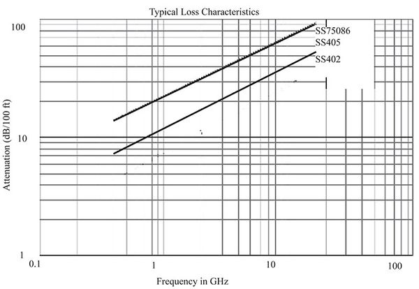 SS (Spiral Strip) Coaxial Cables